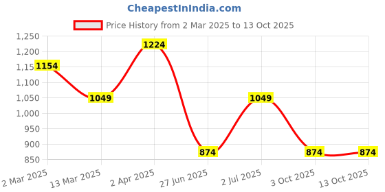 tatacliq.com Cantabil Blue Regular Fit Mid Rise Jeans cantabil Price History Graph from 2 Mar 2025 to 13 Oct 2025