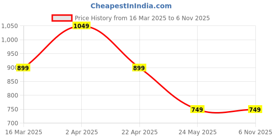 tatacliq.com Cantabil Blue Regular Fit Mid Rise Jeans cantabil Price History Graph from 16 Mar 2025 to 6 Nov 2025