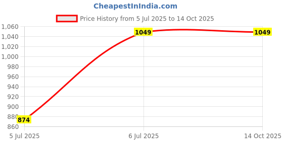 tatacliq.com Cantabil Blue Regular Fit Mid Rise Jeans cantabil Price History Graph from 5 Jul 2025 to 14 Oct 2025