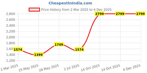 tatacliq.com Cantabil Blue Regular Fit Mid Rise Jeans cantabil Price History Graph from 2 Mar 2025 to 4 Dec 2025
