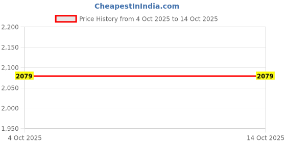tatacliq.com Cantabil Blue Regular Fit Printed Formal Shirt cantabil Price History Graph from 4 Oct 2025 to 14 Oct 2025