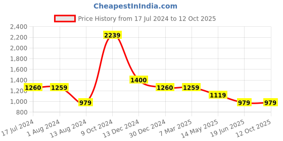 tatacliq.com Cantabil Blue Regular Fit Printed Shirt cantabil Price History Graph from 17 Jul 2024 to 11 Oct 2025
