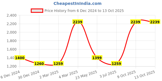 tatacliq.com Cantabil Blue Regular Fit Printed Shirt cantabil Price History Graph from 6 Dec 2024 to 12 Oct 2025