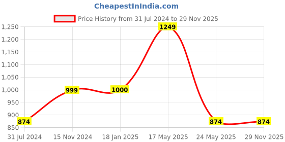 tatacliq.com Cantabil Blue Regular Fit Printed Sweatshirt cantabil Price History Graph from 31 Jul 2024 to 29 Nov 2025
