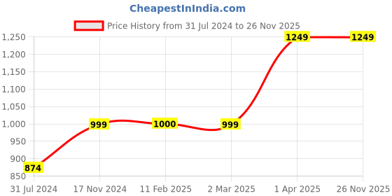 tatacliq.com Cantabil Blue Regular Fit Printed Sweatshirt cantabil Price History Graph from 31 Jul 2024 to 25 Nov 2025