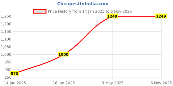 tatacliq.com Cantabil Blue Regular Fit Printed Sweatshirt cantabil Price History Graph from 14 Jan 2025 to 5 Nov 2025