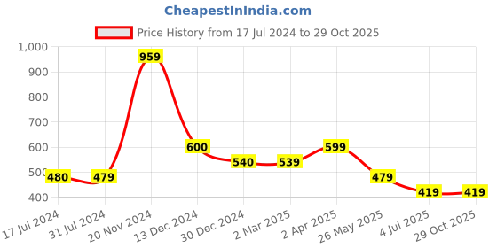 tatacliq.com Cantabil Blue Regular Fit Printed T-Shirt cantabil Price History Graph from 17 Jul 2024 to 29 Oct 2025