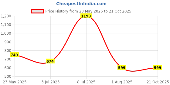 tatacliq.com Cantabil Blue Regular Fit Printed T-Shirt cantabil Price History Graph from 23 May 2025 to 21 Oct 2025