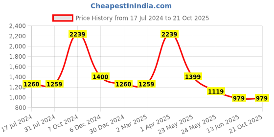 tatacliq.com Cantabil Blue Regular Fit Self Design Shirt cantabil Price History Graph from 17 Jul 2024 to 21 Oct 2025