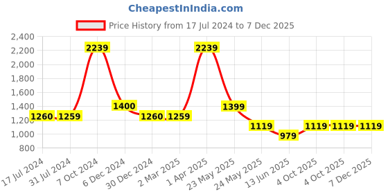 tatacliq.com Cantabil Blue Regular Fit Self Design Shirt cantabil Price History Graph from 17 Jul 2024 to 7 Dec 2025