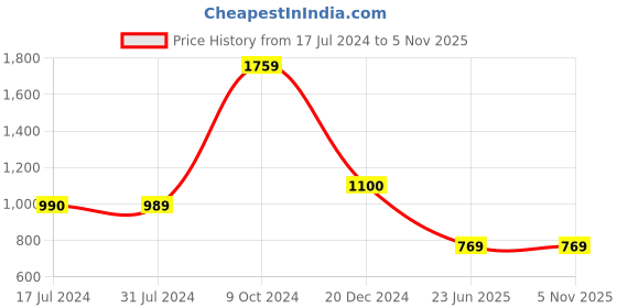 tatacliq.com Cantabil Blue Regular Fit Self Design Shirt cantabil Price History Graph from 17 Jul 2024 to 5 Nov 2025
