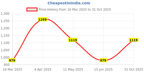 tatacliq.com Cantabil Blue Regular Fit Shirt cantabil Price History Graph from 16 Mar 2025 to 31 Oct 2025