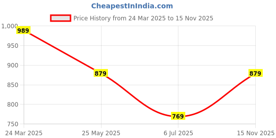 tatacliq.com Cantabil Blue Regular Fit Shirt cantabil Price History Graph from 24 Mar 2025 to 15 Nov 2025