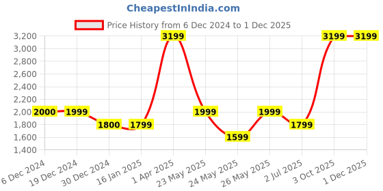 tatacliq.com Cantabil Blue Regular fit Solid Jeans cantabil Price History Graph from 6 Dec 2024 to 30 Nov 2025