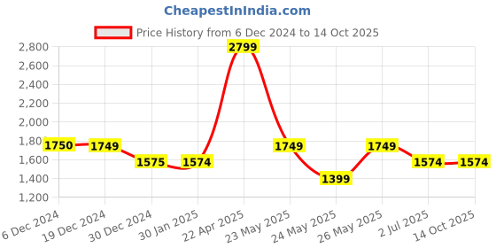 tatacliq.com Cantabil Blue Regular fit Solid Jeans cantabil Price History Graph from 6 Dec 2024 to 14 Oct 2025