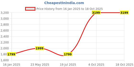 tatacliq.com Cantabil Blue Regular fit Solid Jeans cantabil Price History Graph from 16 Jan 2025 to 18 Oct 2025