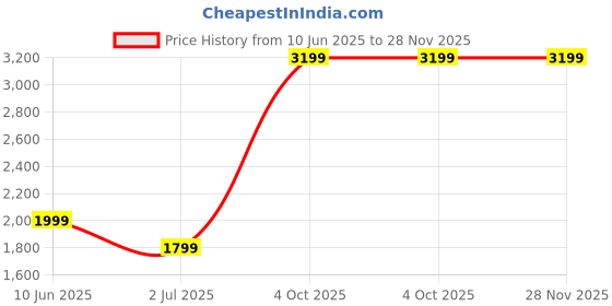 tatacliq.com Cantabil Blue Regular Fit Solid Jeans cantabil Price History Graph from 10 Jun 2025 to 27 Nov 2025