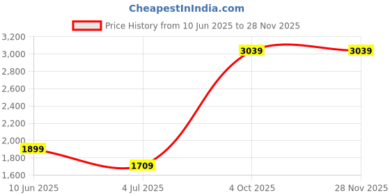 tatacliq.com Cantabil Blue Regular Fit Solid Jeans cantabil Price History Graph from 10 Jun 2025 to 26 Nov 2025