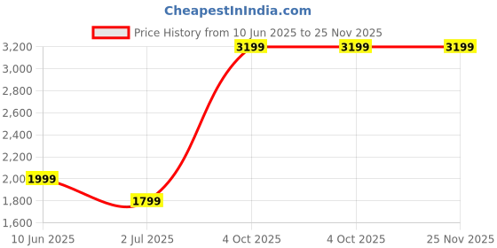 tatacliq.com Cantabil Blue Regular Fit Solid Jeans cantabil Price History Graph from 10 Jun 2025 to 24 Nov 2025