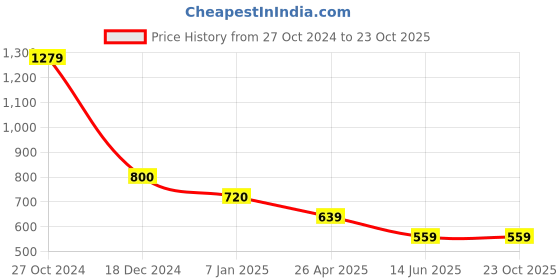 tatacliq.com Cantabil Blue Regular Fit Sports Shorts cantabil Price History Graph from 27 Oct 2024 to 23 Oct 2025
