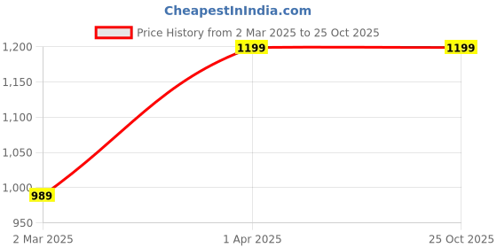 tatacliq.com Cantabil Blue Regular Fit Sweatshirt cantabil Price History Graph from 2 Mar 2025 to 25 Oct 2025