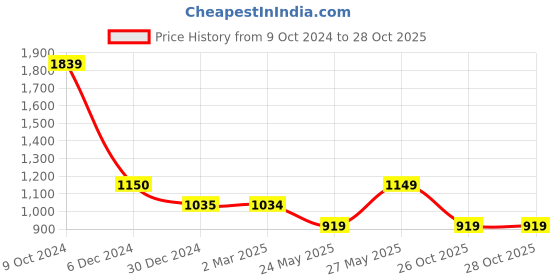 tatacliq.com Cantabil Blue Regular Fit Texture Shirt cantabil Price History Graph from 9 Oct 2024 to 28 Oct 2025
