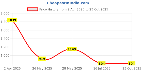 tatacliq.com Cantabil Blue Regular Fit Texture Shirt cantabil Price History Graph from 2 Apr 2025 to 22 Oct 2025