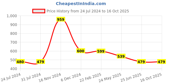 tatacliq.com Cantabil Blue Regular Fit Texture T-Shirt cantabil Price History Graph from 24 Jul 2024 to 16 Oct 2025
