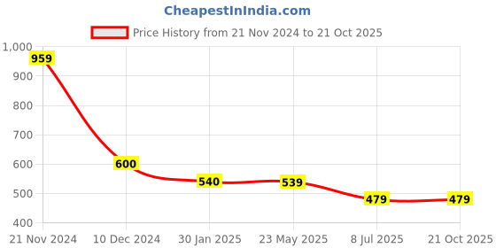 tatacliq.com Cantabil Blue Regular Fit Texture T-Shirt cantabil Price History Graph from 21 Nov 2024 to 20 Oct 2025