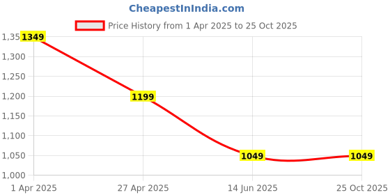 tatacliq.com Cantabil Blue Regular Fit Trousers cantabil Price History Graph from 1 Apr 2025 to 24 Oct 2025