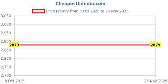 tatacliq.com Cantabil Blue Solid Distressed Jeans cantabil Price History Graph from 3 Oct 2025 to 24 Nov 2025