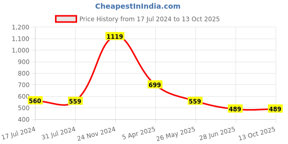 tatacliq.com Cantabil Bottle Green Regular Fit Colour Block T-Shirt cantabil Price History Graph from 17 Jul 2024 to 13 Oct 2025