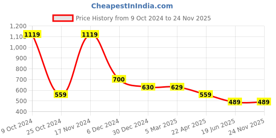 tatacliq.com Cantabil Bottle Green Regular Fit Colour Block T-Shirt cantabil Price History Graph from 9 Oct 2024 to 23 Nov 2025