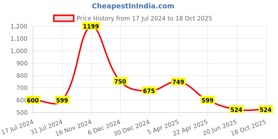 tatacliq.com Cantabil Bottle Green Regular Fit Printed Polo T-Shirt cantabil Price History Graph from 17 Jul 2024 to 18 Oct 2025