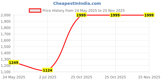 tatacliq.com Cantabil Boys Black Denim Regular Fit Jeans cantabil Price History Graph from 24 May 2025 to 24 Nov 2025