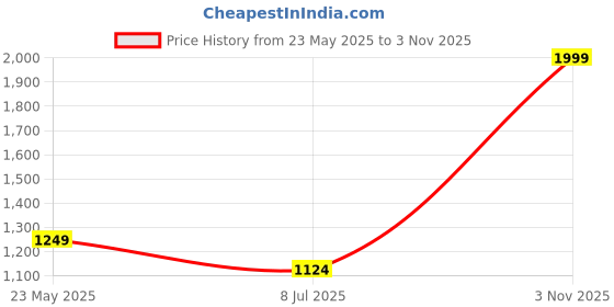 tatacliq.com Cantabil Boys Black Denim Regular Fit Jeans cantabil Price History Graph from 23 May 2025 to 3 Nov 2025