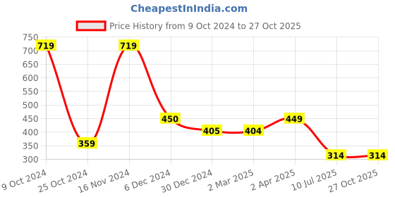 tatacliq.com Cantabil Boys Blue & White Graphic Print T-Shirt cantabil Price History Graph from 9 Oct 2024 to 27 Oct 2025