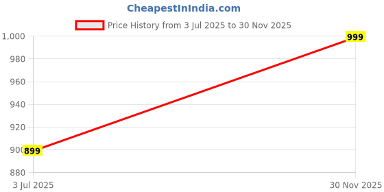 tatacliq.com Cantabil Boys Blue Cotton Regular Fit Chequered Shirt cantabil Price History Graph from 3 Jul 2025 to 30 Nov 2025