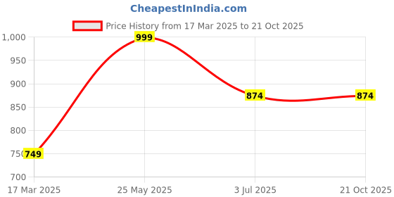 tatacliq.com Cantabil Boys Blue Cotton Regular Fit Jeans cantabil Price History Graph from 17 Mar 2025 to 20 Oct 2025