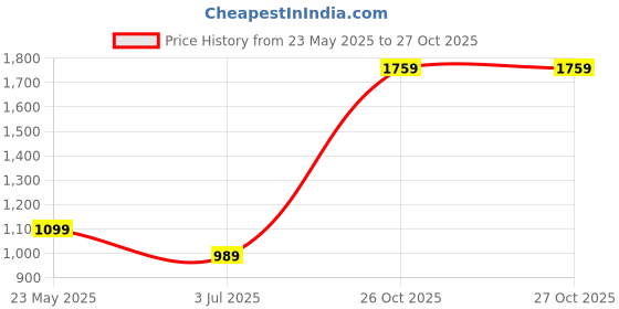 tatacliq.com Cantabil Boys Blue Cotton Regular Fit Striped Shirt cantabil Price History Graph from 23 May 2025 to 27 Oct 2025