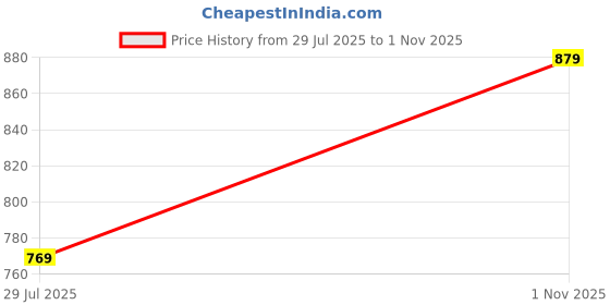 tatacliq.com Cantabil Boys Blue Denim cantabil Price History Graph from 29 Jul 2025 to 1 Nov 2025