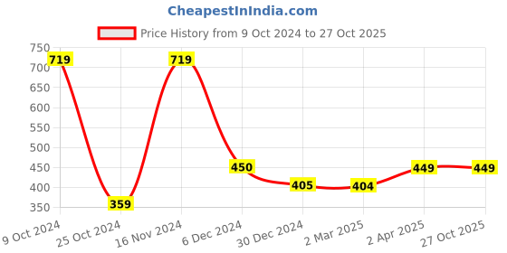 tatacliq.com Cantabil Boys Blue Graphic Print T-Shirt cantabil Price History Graph from 9 Oct 2024 to 27 Oct 2025