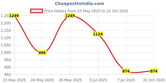tatacliq.com Cantabil Boys Blue Jogger cantabil Price History Graph from 23 May 2025 to 21 Oct 2025
