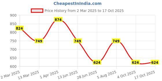 tatacliq.com Cantabil Boys Blue Regular Fit Jeans cantabil Price History Graph from 2 Mar 2025 to 16 Oct 2025