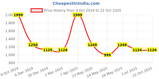 tatacliq.com Cantabil Boys Blue Solid Jeans cantabil Price History Graph from 9 Oct 2024 to 21 Oct 2025