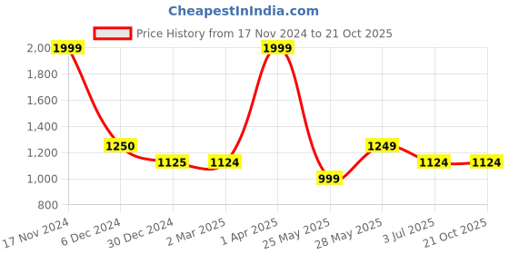 tatacliq.com Cantabil Boys Blue Solid Jeans cantabil Price History Graph from 17 Nov 2024 to 21 Oct 2025