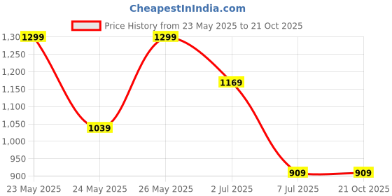 tatacliq.com Cantabil Boys Dark Blue Denim cantabil Price History Graph from 23 May 2025 to 20 Oct 2025