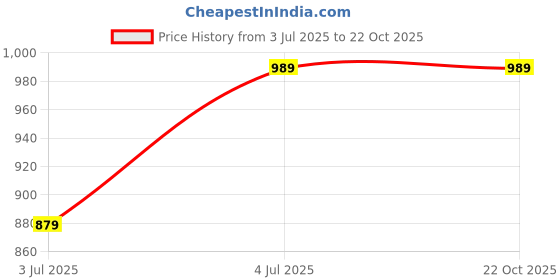 tatacliq.com Cantabil Boys Green Cotton Checked Shirt cantabil Price History Graph from 3 Jul 2025 to 22 Oct 2025