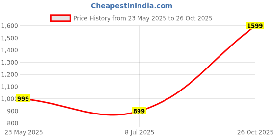 tatacliq.com Cantabil Boys Green Cotton Regular Fit Chequered Shirt cantabil Price History Graph from 23 May 2025 to 26 Oct 2025