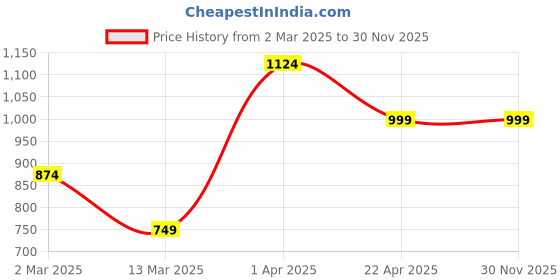 tatacliq.com Cantabil Boys Light Blue Solid Jeans cantabil Price History Graph from 2 Mar 2025 to 29 Nov 2025